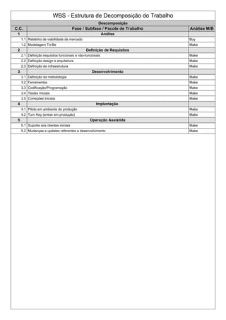 WBS - Estrutura de Decomposição do Trabalho
Descomposição
C.C. Fase / Subfase / Pacote de Trabalho Análise M/B
1 Análise
1.1 Relatório de viabilidade de mercado Buy
1.2 Modelagem To-Be Make
2 Definição de Requisitos
2.1 Definição requisitos funcionais e não-funcionais Make
2.2 Definição design e arquitetura Make
2.3 Definição de infraestrutura Make
3 Desenvolvimento
3.1 Definição da metodologia Make
3.2 Ferramentas Make
3.3 Codificação/Programação Make
3.4 Testes Iniciais Make
3.5 Correções Iniciais Make
4 Implantação
4.1 Piloto em ambiente de produção Make
4.2 Turn Key (entrar em produção) Make
5 Operação Assistida
5.1 Suporte aos clientes iniciais Make
5.2 Mudanças e updates referentes a desenvolvimento Make
 