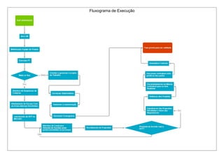 Fluxograma de Execução
 