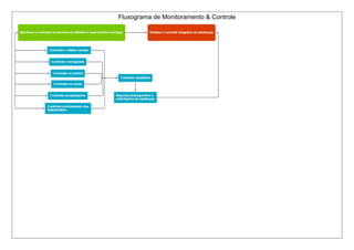 Fluxograma de Monitoramento & Controle
 