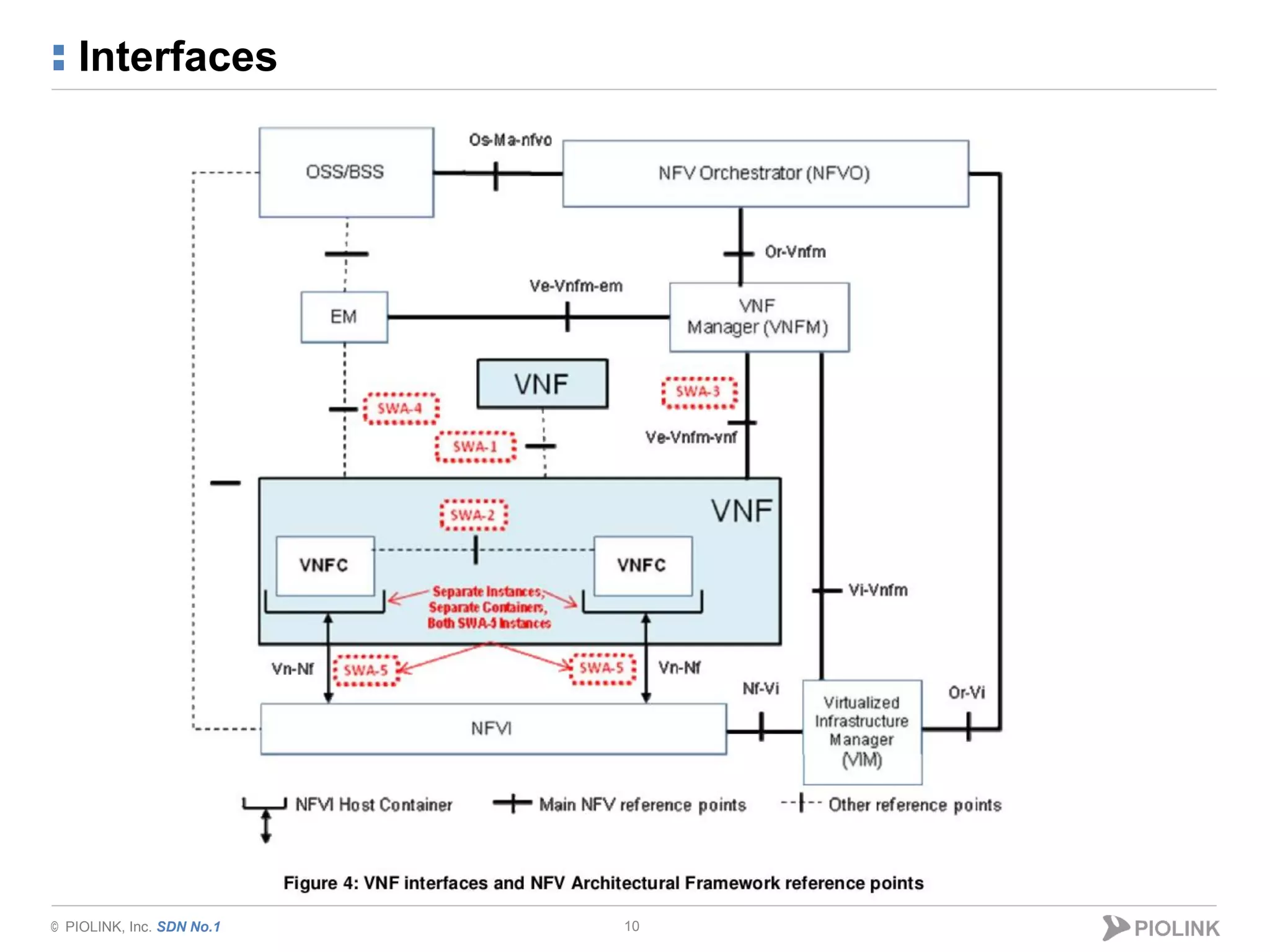 © PIOLINK, Inc. SDN No.1
Interfaces
10
 