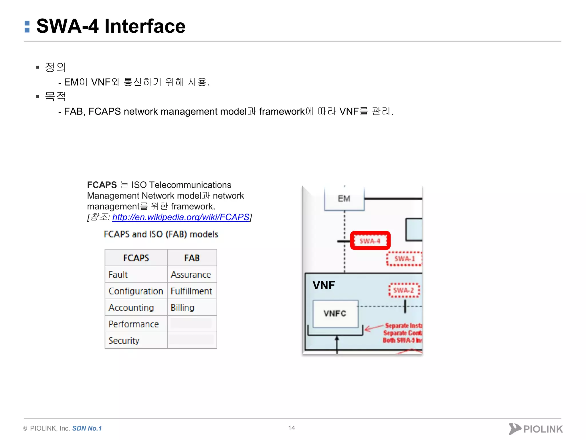© PIOLINK, Inc. SDN No.1
SWA-4 Interface
▪ 정의
- EM이 VNF와 통신하기 위해 사용.
▪ 목적
- FAB, FCAPS network management model과 framework에 따라 VNF를 관리.
14
FCAPS 는 ISO Telecommunications
Management Network model과 network
management를 위한 framework.
[참조: http://en.wikipedia.org/wiki/FCAPS]
VNF
 