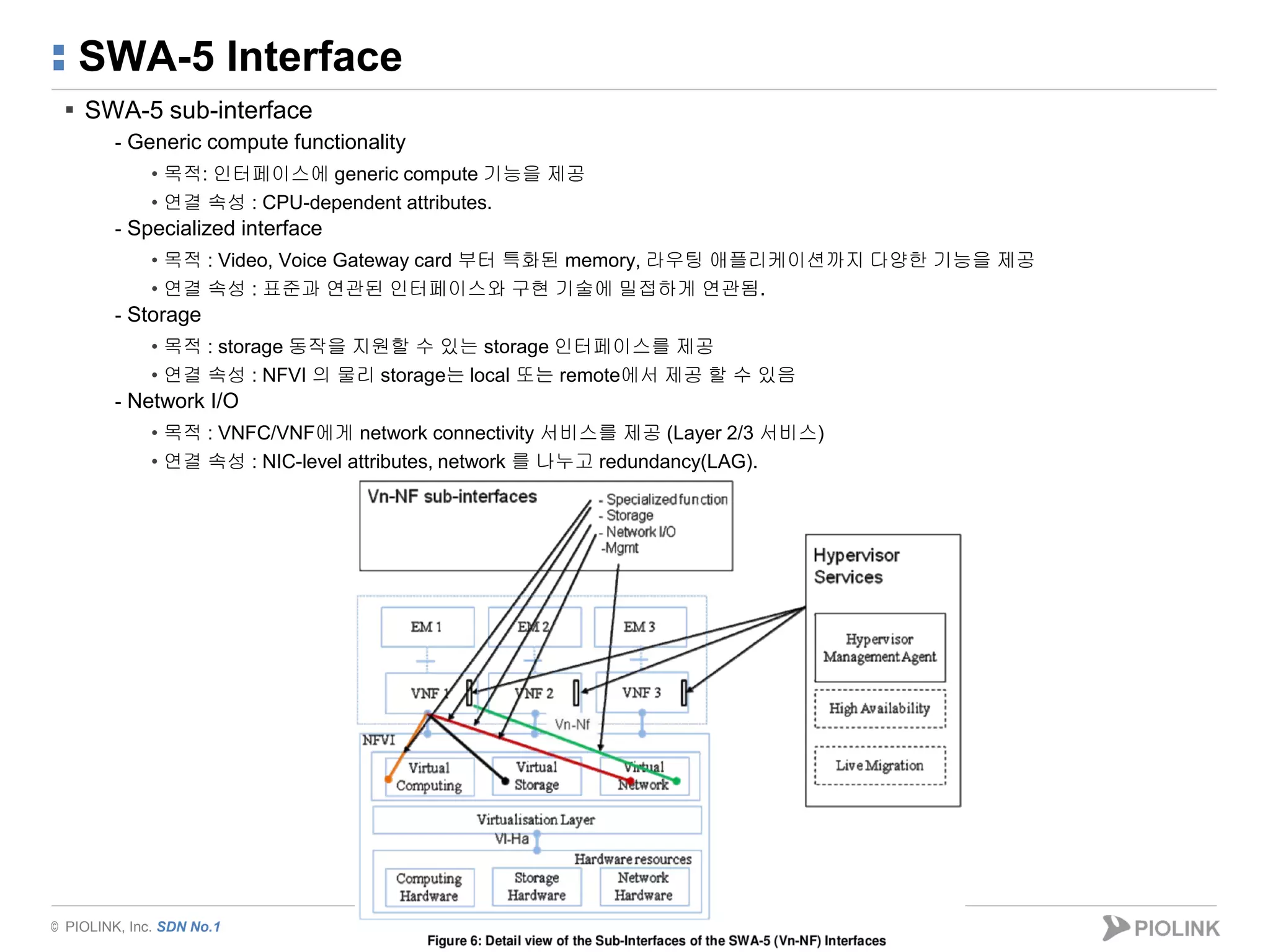 © PIOLINK, Inc. SDN No.1
SWA-5 Interface
▪ SWA-5 sub-interface
- Generic compute functionality
• 목적: 인터페이스에 generic compute 기능을 제공
• 연결 속성 : CPU-dependent attributes.
- Specialized interface
• 목적 : Video, Voice Gateway card 부터 특화된 memory, 라우팅 애플리케이션까지 다양한 기능을 제공
• 연결 속성 : 표준과 연관된 인터페이스와 구현 기술에 밀접하게 연관됨.
- Storage
• 목적 : storage 동작을 지원할 수 있는 storage 인터페이스를 제공
• 연결 속성 : NFVI 의 물리 storage는 local 또는 remote에서 제공 할 수 있음
- Network I/O
• 목적 : VNFC/VNF에게 network connectivity 서비스를 제공 (Layer 2/3 서비스)
• 연결 속성 : NIC-level attributes, network 를 나누고 redundancy(LAG).
16
 