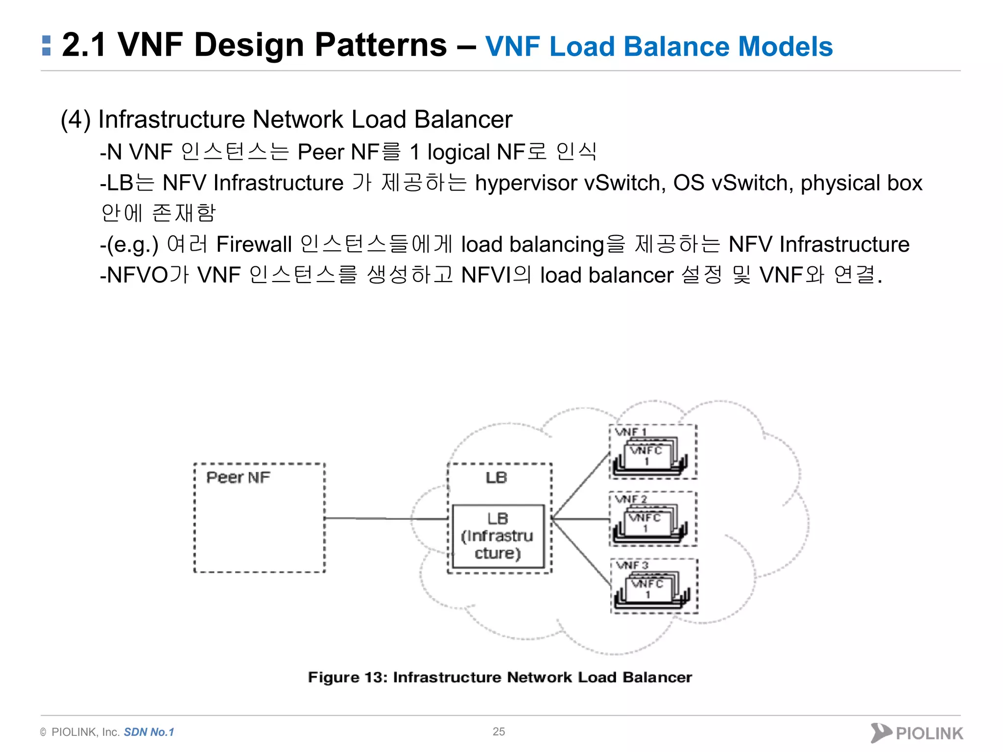 © PIOLINK, Inc. SDN No.1
2.1 VNF Design Patterns – VNF Load Balance Models
25
(4) Infrastructure Network Load Balancer
-N VNF 인스턴스는 Peer NF를 1 logical NF로 인식
-LB는 NFV Infrastructure 가 제공하는 hypervisor vSwitch, OS vSwitch, physical box
안에 존재함
-(e.g.) 여러 Firewall 인스턴스들에게 load balancing을 제공하는 NFV Infrastructure
-NFVO가 VNF 인스턴스를 생성하고 NFVI의 load balancer 설정 및 VNF와 연결.
 