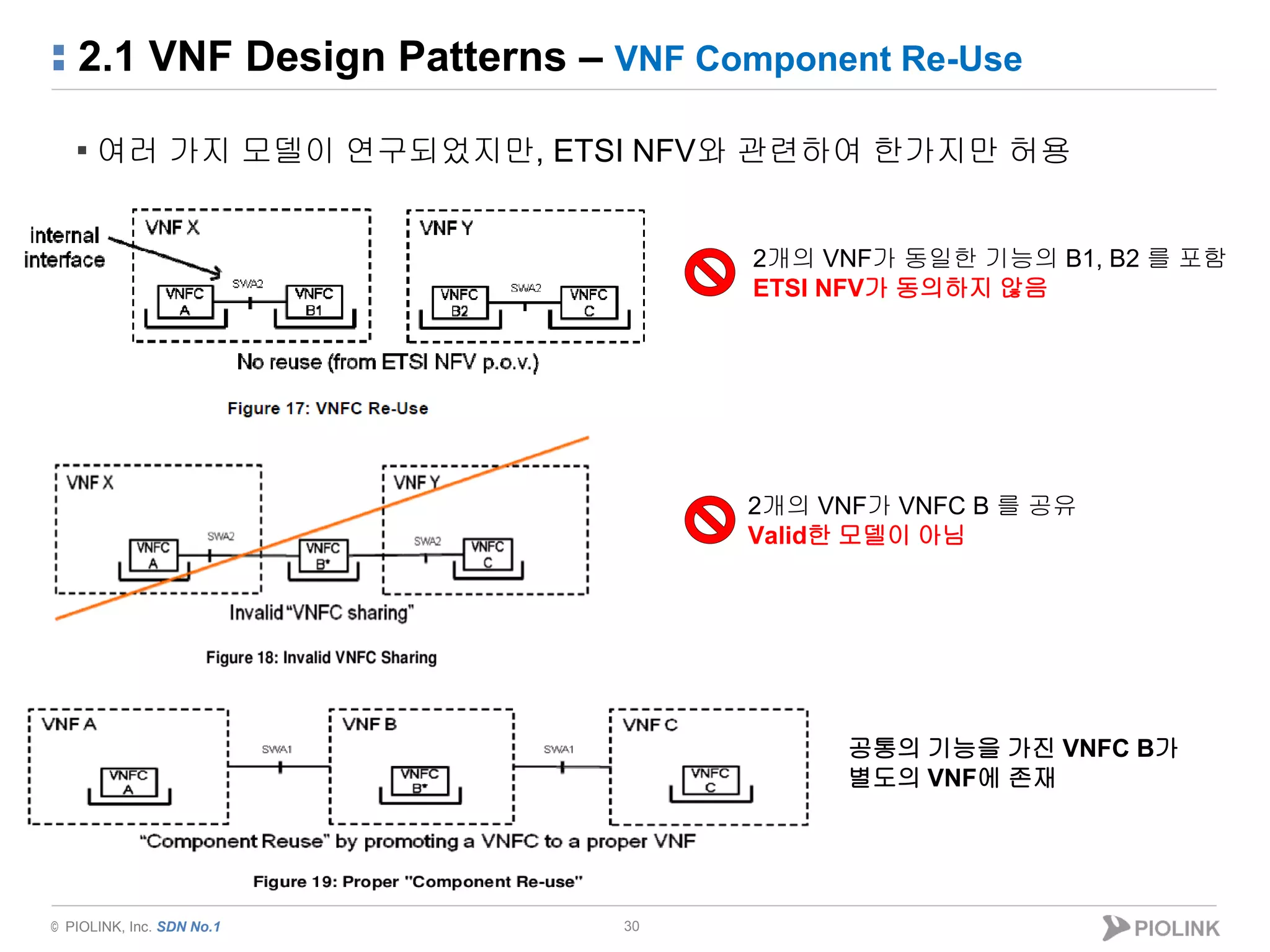 © PIOLINK, Inc. SDN No.1
2.1 VNF Design Patterns – VNF Component Re-Use
30
▪ 여러 가지 모델이 연구되었지만, ETSI NFV와 관련하여 한가지만 허용
2개의 VNF가 동일한 기능의 B1, B2 를 포함
ETSI NFV가 동의하지 않음
2개의 VNF가 VNFC B 를 공유
Valid한 모델이 아님
공통의 기능을 가진 VNFC B가
별도의 VNF에 존재
 