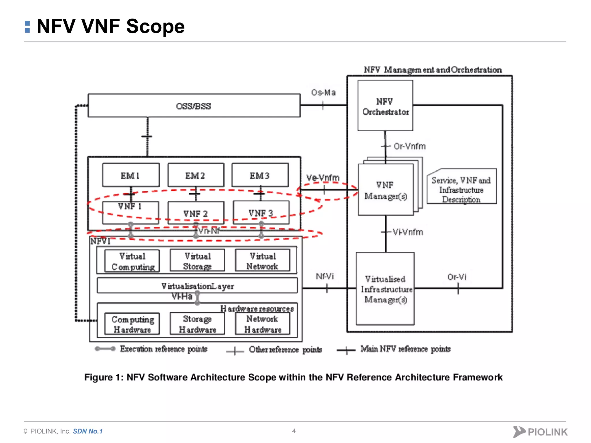 © PIOLINK, Inc. SDN No.1
NFV VNF Scope
4
 