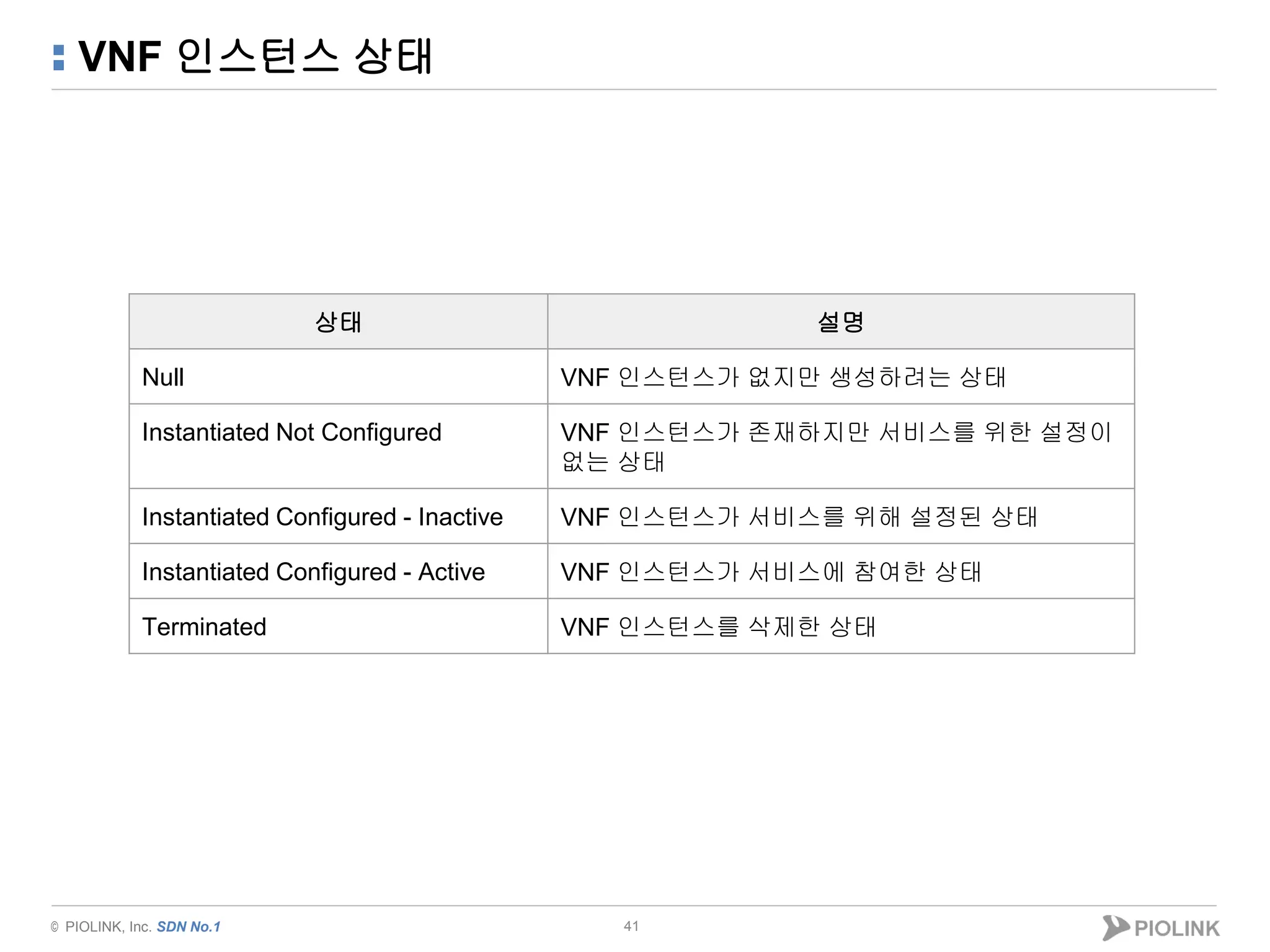 © PIOLINK, Inc. SDN No.1
VNF 인스턴스 상태
41
상태 설명
Null VNF 인스턴스가 없지만 생성하려는 상태
Instantiated Not Configured VNF 인스턴스가 존재하지만 서비스를 위한 설정이
없는 상태
Instantiated Configured - Inactive VNF 인스턴스가 서비스를 위해 설정된 상태
Instantiated Configured - Active VNF 인스턴스가 서비스에 참여한 상태
Terminated VNF 인스턴스를 삭제한 상태
 