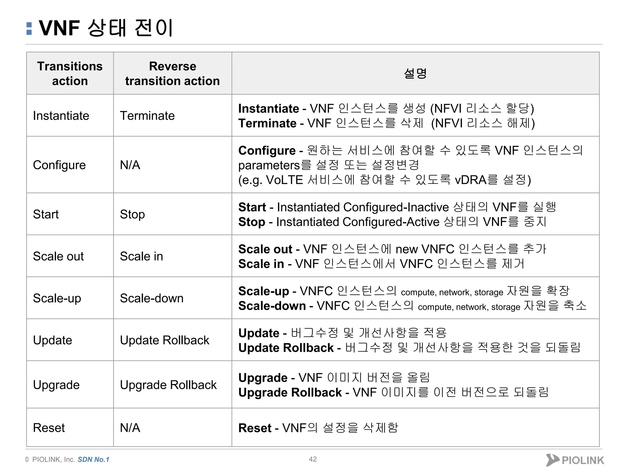 © PIOLINK, Inc. SDN No.1
VNF 상태 전이
42
Transitions
action
Reverse
transition action
설명
Instantiate Terminate
Instantiate - VNF 인스턴스를 생성 (NFVI 리소스 할당)
Terminate - VNF 인스턴스를 삭제 (NFVI 리소스 해제)
Configure N/A
Configure - 원하는 서비스에 참여할 수 있도록 VNF 인스턴스의
parameters를 설정 또는 설정변경
(e.g. VoLTE 서비스에 참여할 수 있도록 vDRA를 설정)
Start Stop
Start - Instantiated Configured-Inactive 상태의 VNF를 실행
Stop - Instantiated Configured-Active 상태의 VNF를 중지
Scale out Scale in
Scale out - VNF 인스턴스에 new VNFC 인스턴스를 추가
Scale in - VNF 인스턴스에서 VNFC 인스턴스를 제거
Scale-up Scale-down
Scale-up - VNFC 인스턴스의 compute, network, storage 자원을 확장
Scale-down - VNFC 인스턴스의 compute, network, storage 자원을 축소
Update Update Rollback
Update - 버그수정 및 개선사항을 적용
Update Rollback - 버그수정 및 개선사항을 적용한 것을 되돌림
Upgrade Upgrade Rollback
Upgrade - VNF 이미지 버전을 올림
Upgrade Rollback - VNF 이미지를 이전 버전으로 되돌림
Reset N/A Reset - VNF의 설정을 삭제함
 