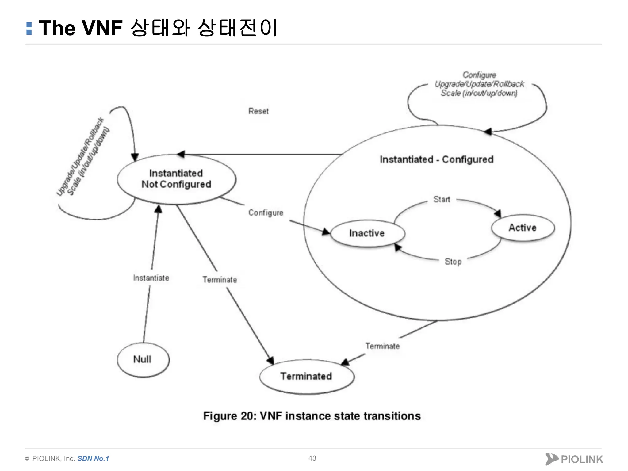 © PIOLINK, Inc. SDN No.1
The VNF 상태와 상태전이
43
 