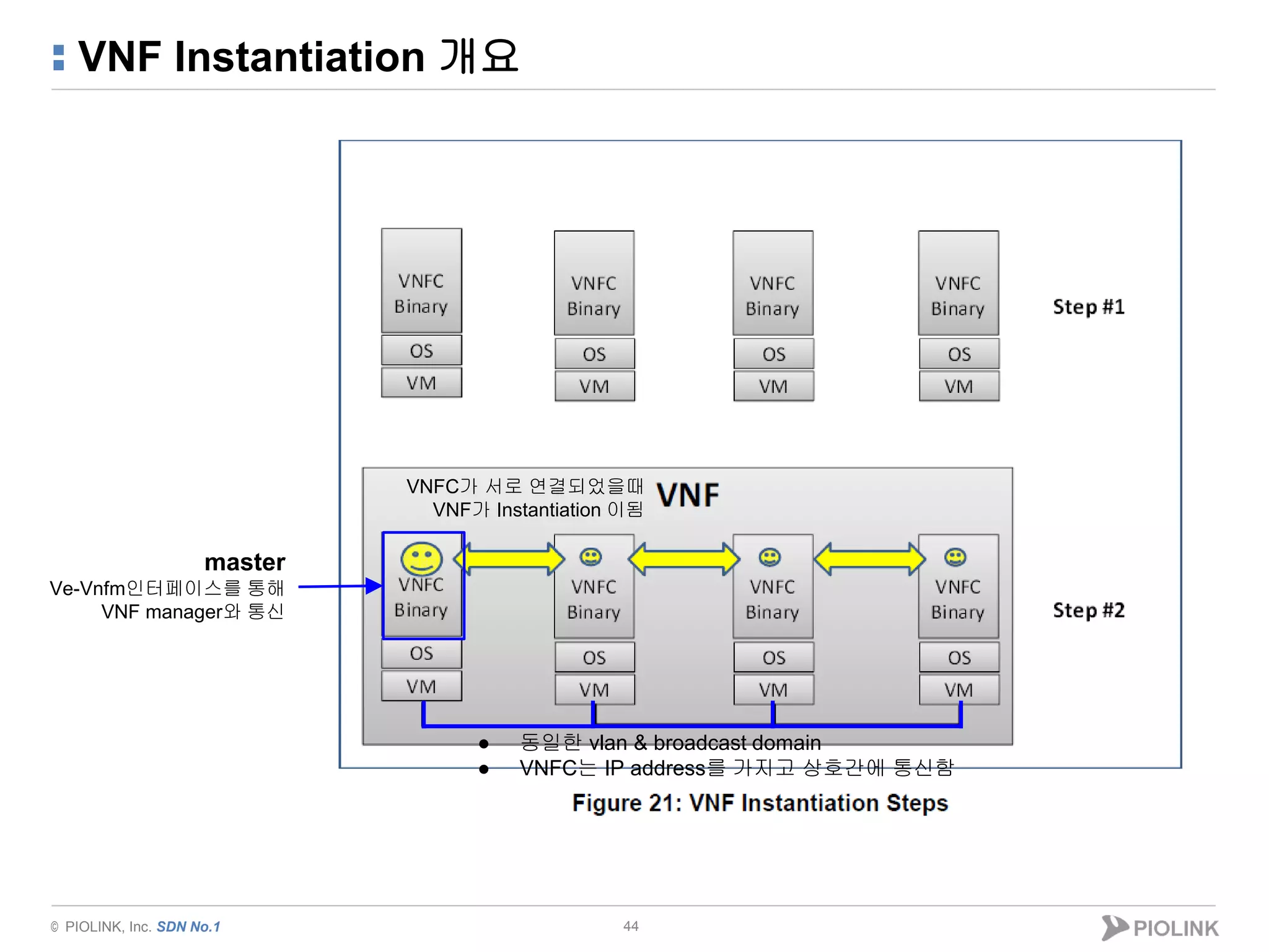 © PIOLINK, Inc. SDN No.1
VNF Instantiation 개요
44
master
Ve-Vnfm인터페이스를 통해
VNF manager와 통신
● 동일한 vlan & broadcast domain
● VNFC는 IP address를 가지고 상호간에 통신함
VNFC가 서로 연결되었을때
VNF가 Instantiation 이됨
 