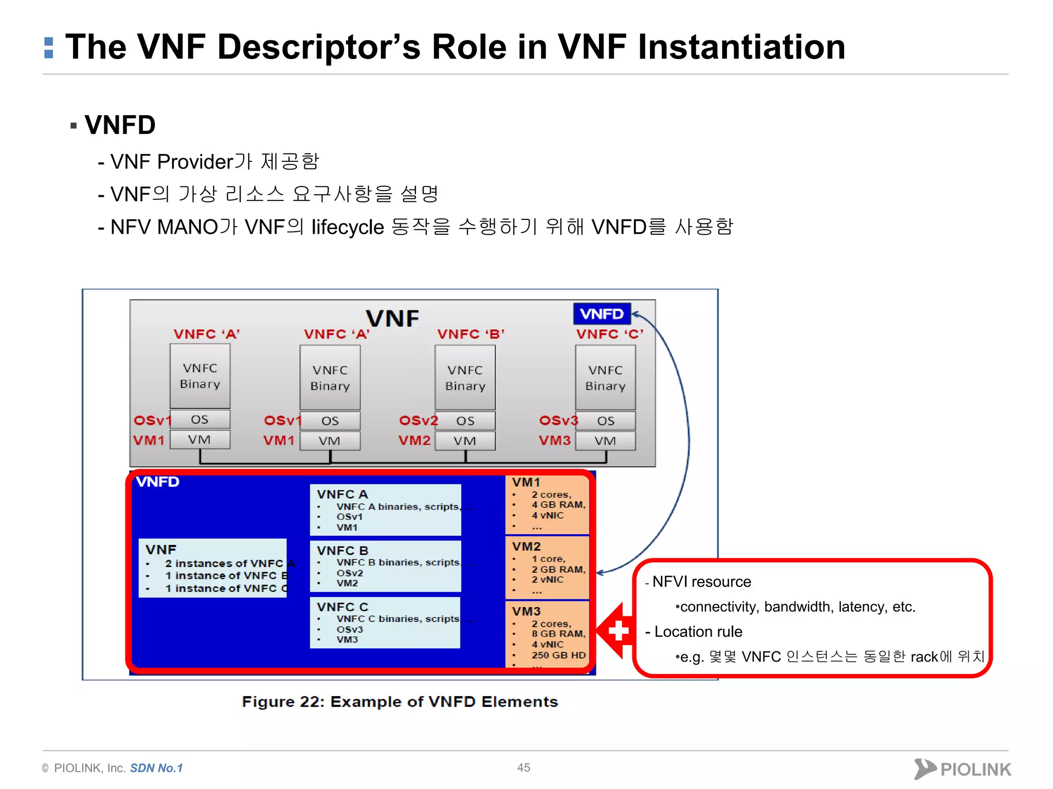 © PIOLINK, Inc. SDN No.1
The VNF Descriptor’s Role in VNF Instantiation
45
▪ VNFD
- VNF Provider가 제공함
- VNF의 가상 리소스 요구사항을 설명
- NFV MANO가 VNF의 lifecycle 동작을 수행하기 위해 VNFD를 사용함
- NFVI resource
•connectivity, bandwidth, latency, etc.
- Location rule
•e.g. 몇몇 VNFC 인스턴스는 동일한 rack에 위치
 