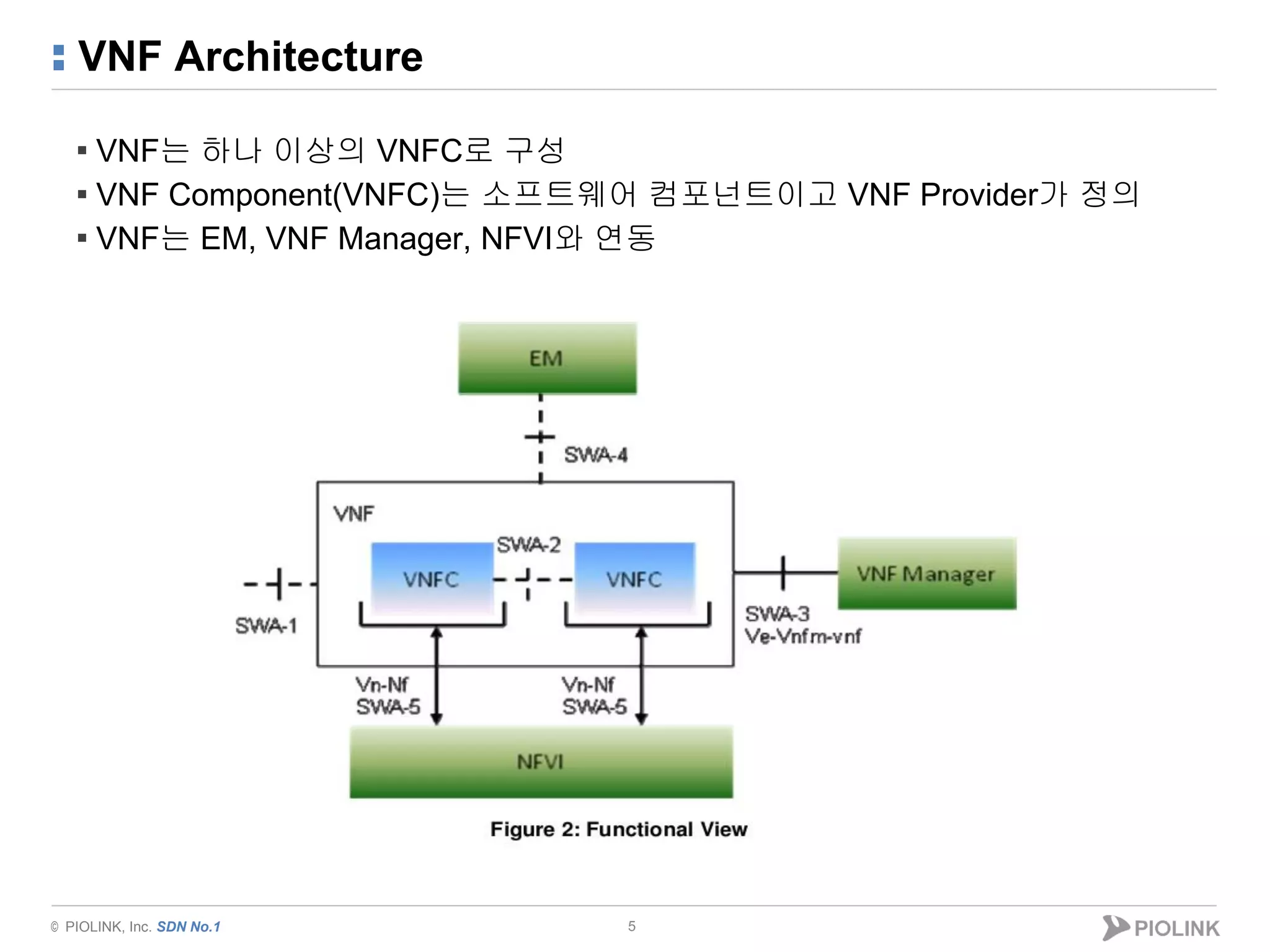 © PIOLINK, Inc. SDN No.1
▪ VNF는 하나 이상의 VNFC로 구성
▪ VNF Component(VNFC)는 소프트웨어 컴포넌트이고 VNF Provider가 정의
▪ VNF는 EM, VNF Manager, NFVI와 연동
VNF Architecture
5
 