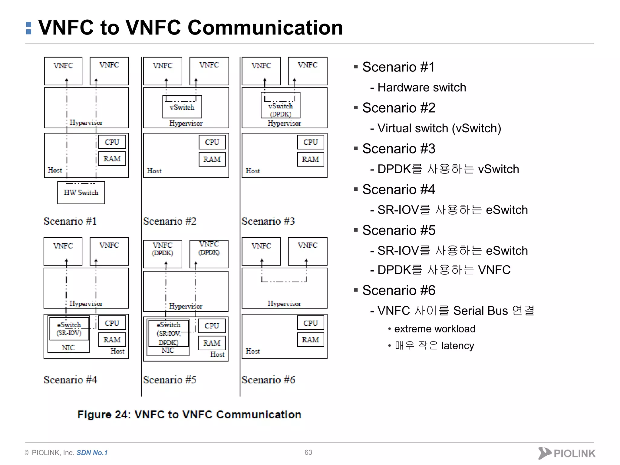 © PIOLINK, Inc. SDN No.1
VNFC to VNFC Communication
63
▪ Scenario #1
- Hardware switch
▪ Scenario #2
- Virtual switch (vSwitch)
▪ Scenario #3
- DPDK를 사용하는 vSwitch
▪ Scenario #4
- SR-IOV를 사용하는 eSwitch
▪ Scenario #5
- SR-IOV를 사용하는 eSwitch
- DPDK를 사용하는 VNFC
▪ Scenario #6
- VNFC 사이를 Serial Bus 연결
• extreme workload
• 매우 작은 latency
 