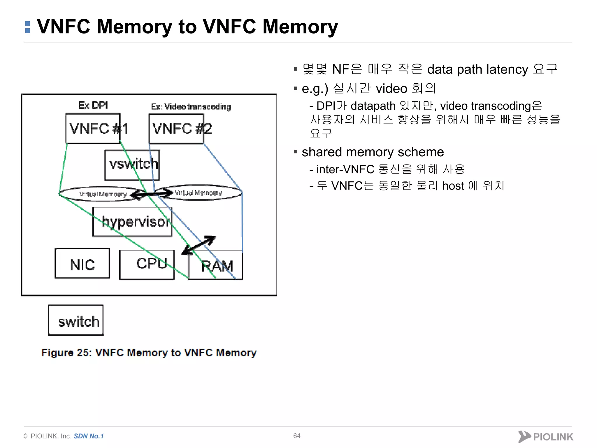 © PIOLINK, Inc. SDN No.1
VNFC Memory to VNFC Memory
64
▪ 몇몇 NF은 매우 작은 data path latency 요구
▪ e.g.) 실시간 video 회의
- DPI가 datapath 있지만, video transcoding은
사용자의 서비스 향상을 위해서 매우 빠른 성능을
요구
▪ shared memory scheme
- inter-VNFC 통신을 위해 사용
- 두 VNFC는 동일한 물리 host 에 위치
 