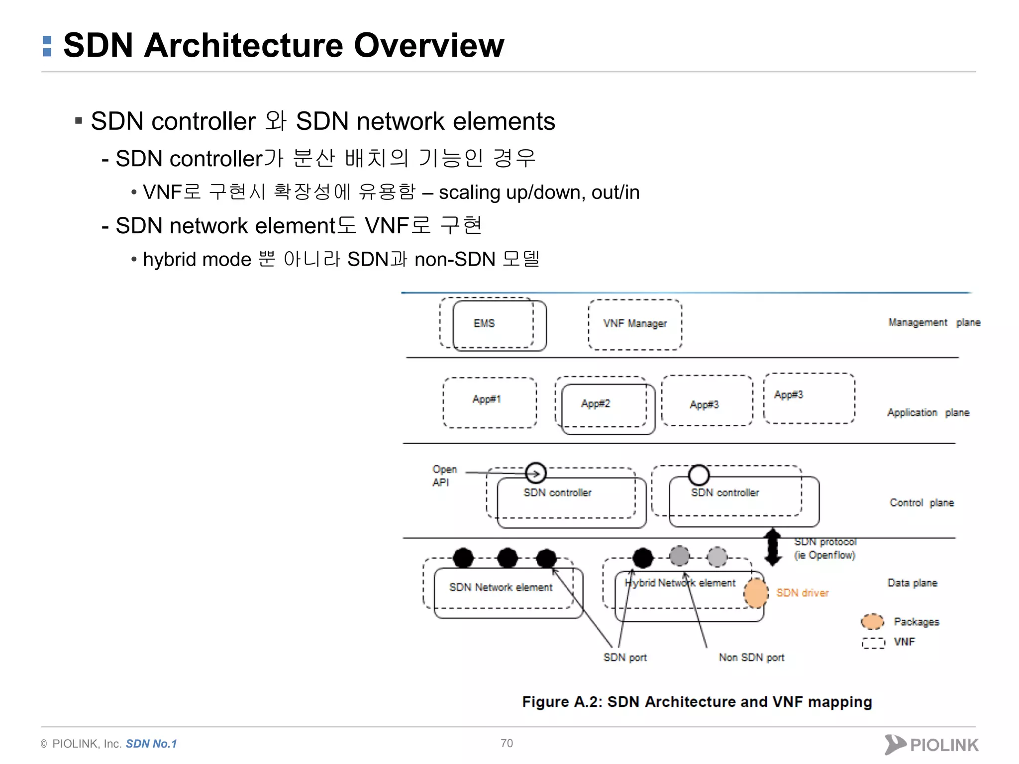 © PIOLINK, Inc. SDN No.1
SDN Architecture Overview
70
▪ SDN controller 와 SDN network elements
- SDN controller가 분산 배치의 기능인 경우
• VNF로 구현시 확장성에 유용함 – scaling up/down, out/in
- SDN network element도 VNF로 구현
• hybrid mode 뿐 아니라 SDN과 non-SDN 모델
 