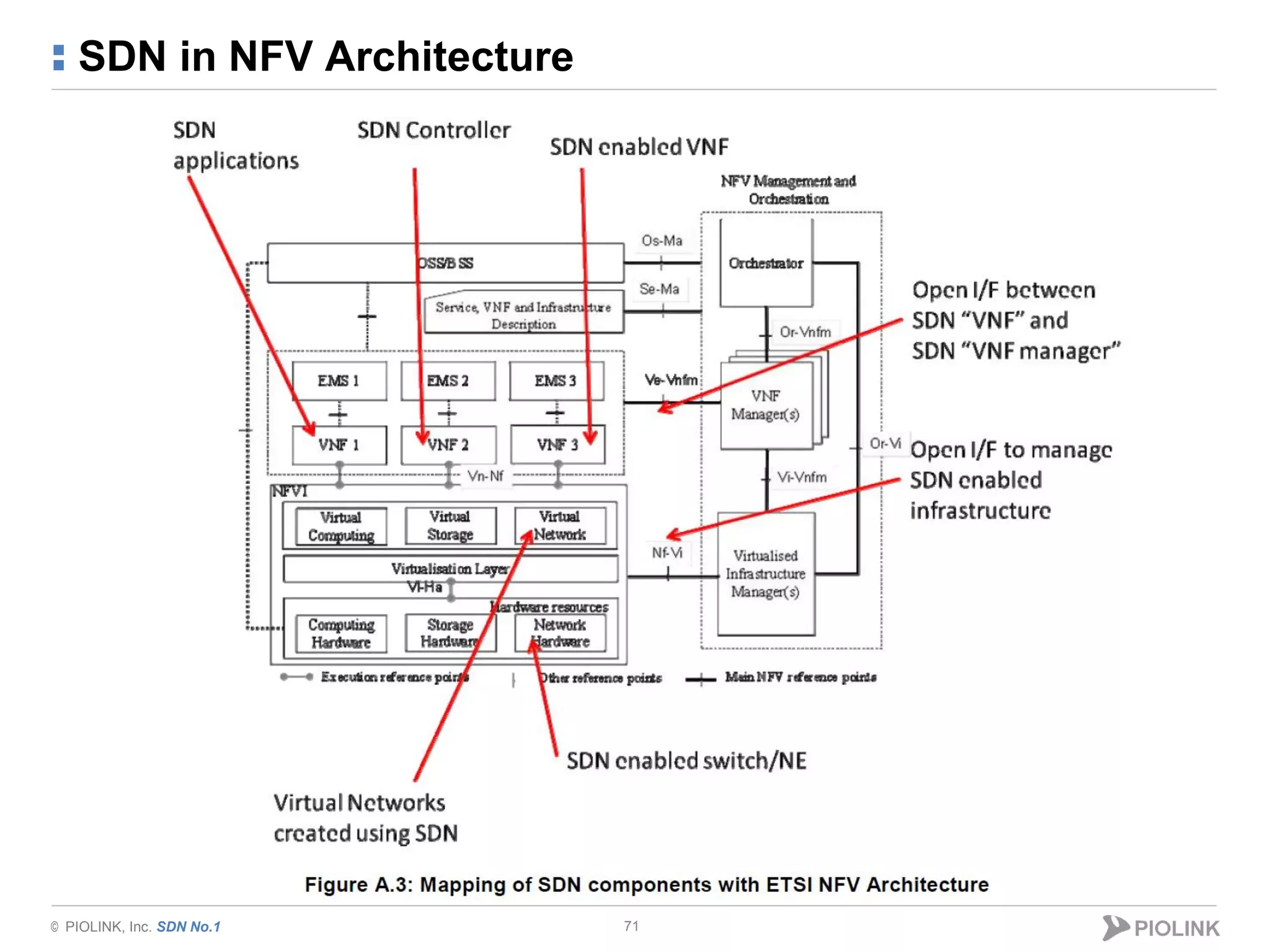 © PIOLINK, Inc. SDN No.1
SDN in NFV Architecture
71
 