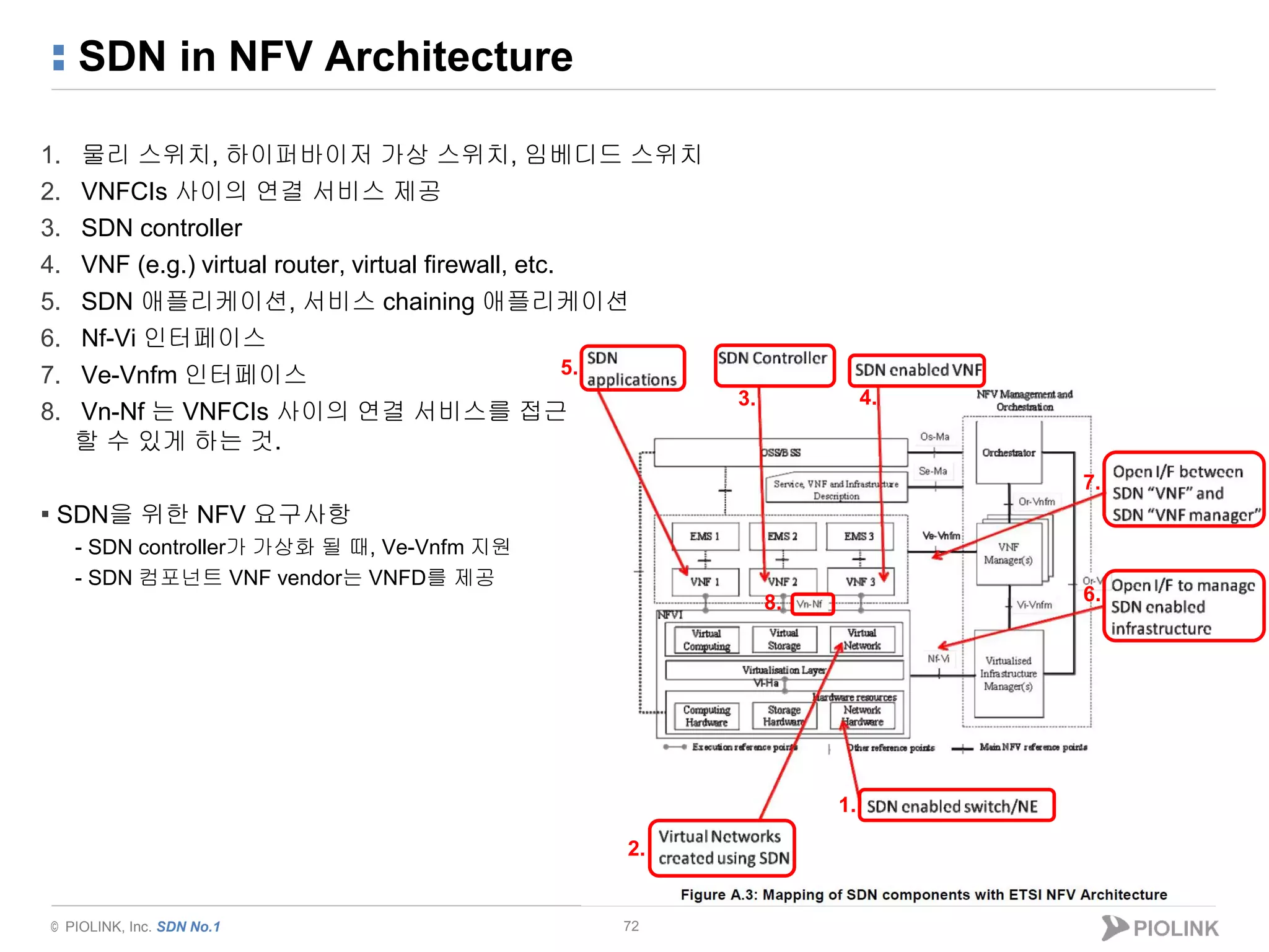 © PIOLINK, Inc. SDN No.1
SDN in NFV Architecture
1. 물리 스위치, 하이퍼바이저 가상 스위치, 임베디드 스위치
2. VNFCIs 사이의 연결 서비스 제공
3. SDN controller
4. VNF (e.g.) virtual router, virtual firewall, etc.
5. SDN 애플리케이션, 서비스 chaining 애플리케이션
6. Nf-Vi 인터페이스
7. Ve-Vnfm 인터페이스
8. Vn-Nf 는 VNFCIs 사이의 연결 서비스를 접근
할 수 있게 하는 것.
▪ SDN을 위한 NFV 요구사항
- SDN controller가 가상화 될 때, Ve-Vnfm 지원
- SDN 컴포넌트 VNF vendor는 VNFD를 제공
72
1.
2.
5.
3. 4.
7.
6.8.
 
