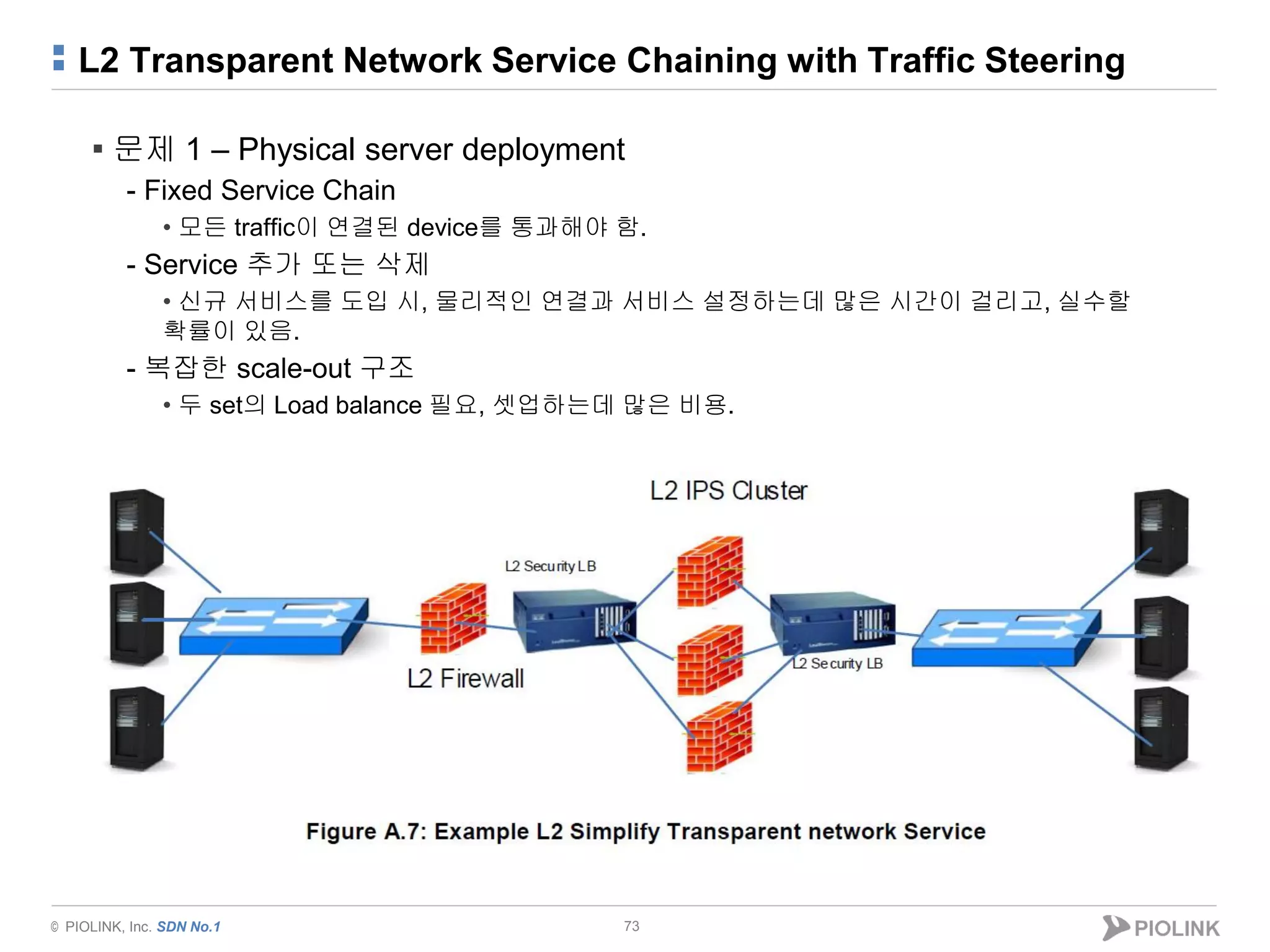 © PIOLINK, Inc. SDN No.1
L2 Transparent Network Service Chaining with Traffic Steering
73
▪ 문제 1 – Physical server deployment
- Fixed Service Chain
• 모든 traffic이 연결된 device를 통과해야 함.
- Service 추가 또는 삭제
• 신규 서비스를 도입 시, 물리적인 연결과 서비스 설정하는데 많은 시간이 걸리고, 실수할
확률이 있음.
- 복잡한 scale-out 구조
• 두 set의 Load balance 필요, 셋업하는데 많은 비용.
 