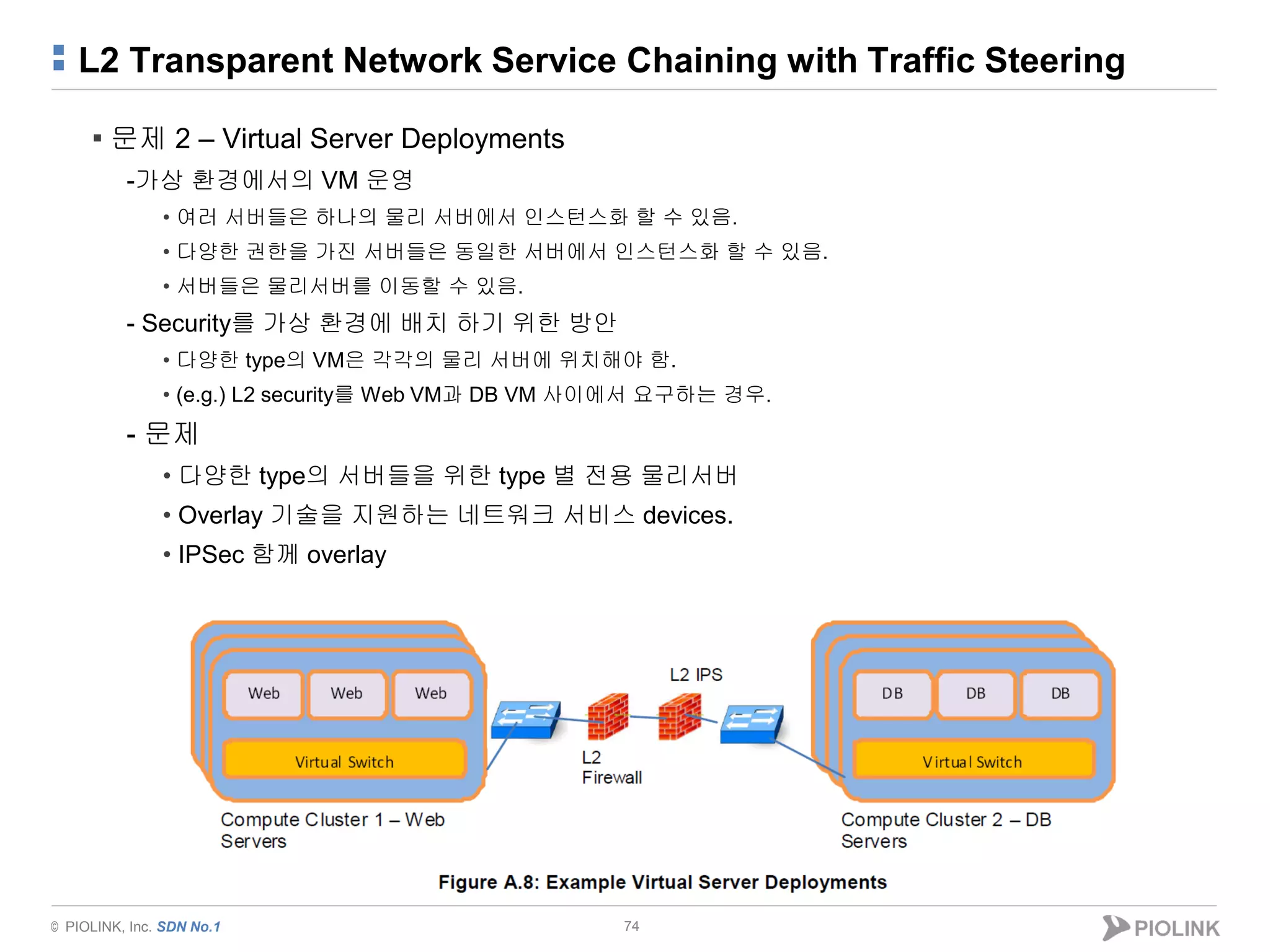 © PIOLINK, Inc. SDN No.1
L2 Transparent Network Service Chaining with Traffic Steering
74
▪ 문제 2 – Virtual Server Deployments
-가상 환경에서의 VM 운영
• 여러 서버들은 하나의 물리 서버에서 인스턴스화 할 수 있음.
• 다양한 권한을 가진 서버들은 동일한 서버에서 인스턴스화 할 수 있음.
• 서버들은 물리서버를 이동할 수 있음.
- Security를 가상 환경에 배치 하기 위한 방안
• 다양한 type의 VM은 각각의 물리 서버에 위치해야 함.
• (e.g.) L2 security를 Web VM과 DB VM 사이에서 요구하는 경우.
- 문제
• 다양한 type의 서버들을 위한 type 별 전용 물리서버
• Overlay 기술을 지원하는 네트워크 서비스 devices.
• IPSec 함께 overlay
 