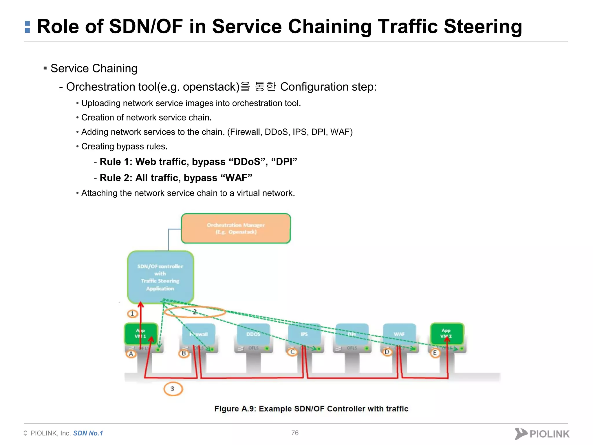 © PIOLINK, Inc. SDN No.1
Role of SDN/OF in Service Chaining Traffic Steering
76
▪ Service Chaining
- Orchestration tool(e.g. openstack)을 통한 Configuration step:
• Uploading network service images into orchestration tool.
• Creation of network service chain.
• Adding network services to the chain. (Firewall, DDoS, IPS, DPI, WAF)
• Creating bypass rules.
- Rule 1: Web traffic, bypass “DDoS”, “DPI”
- Rule 2: All traffic, bypass “WAF”
• Attaching the network service chain to a virtual network.
 