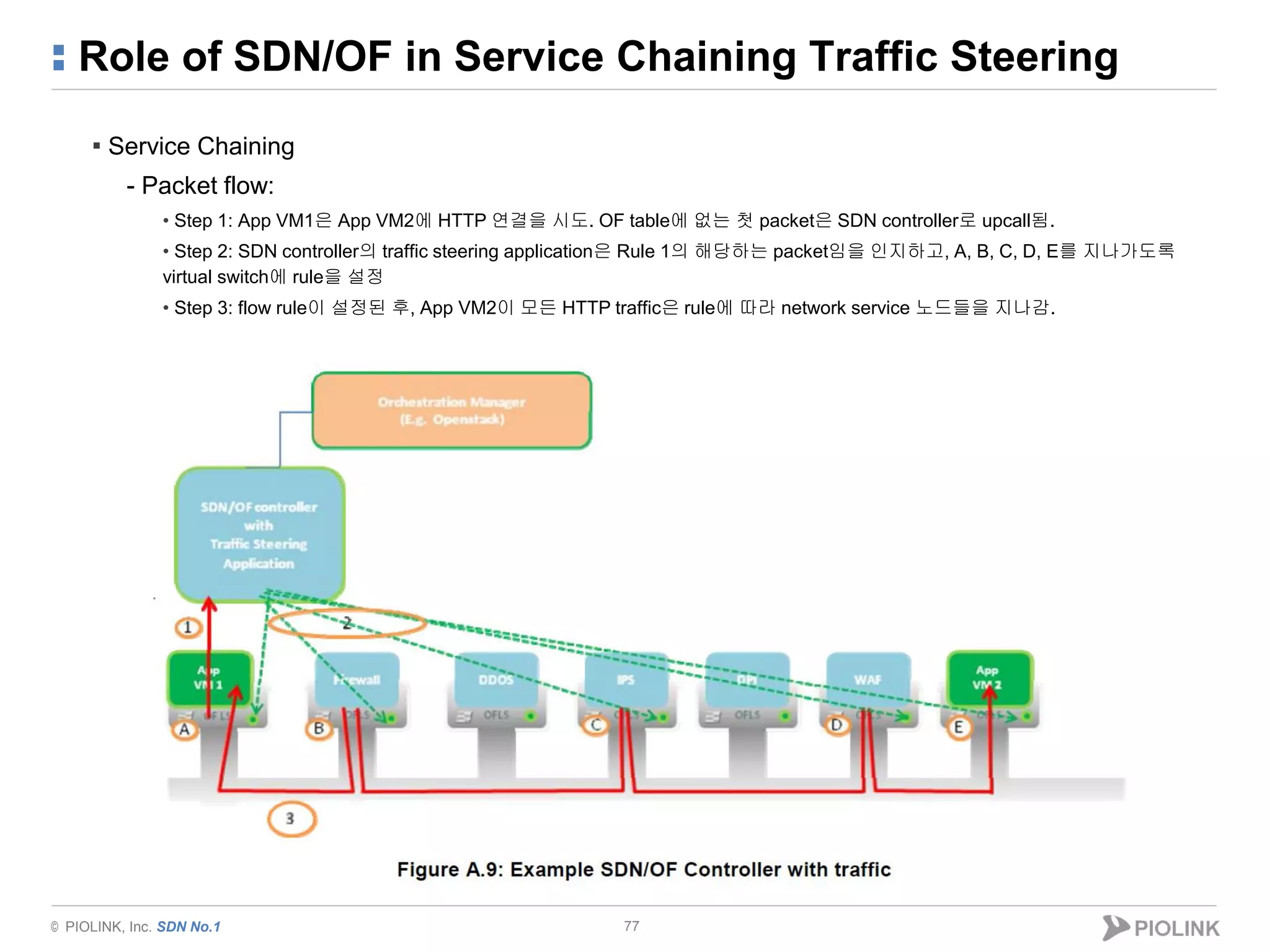 © PIOLINK, Inc. SDN No.1
Role of SDN/OF in Service Chaining Traffic Steering
77
▪ Service Chaining
- Packet flow:
• Step 1: App VM1은 App VM2에 HTTP 연결을 시도. OF table에 없는 첫 packet은 SDN controller로 upcall됨.
• Step 2: SDN controller의 traffic steering application은 Rule 1의 해당하는 packet임을 인지하고, A, B, C, D, E를 지나가도록
virtual switch에 rule을 설정
• Step 3: flow rule이 설정된 후, App VM2이 모든 HTTP traffic은 rule에 따라 network service 노드들을 지나감.
 