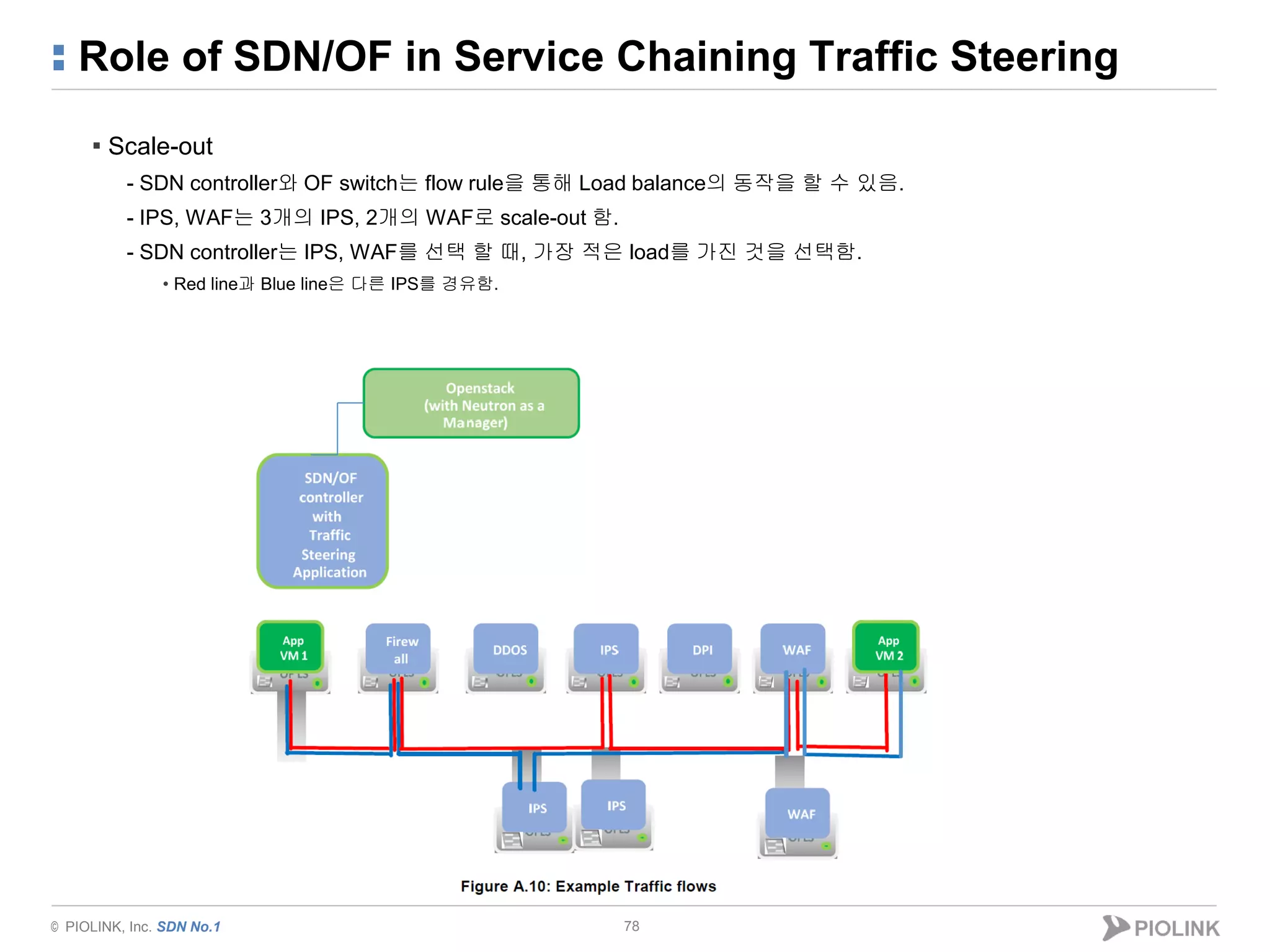 © PIOLINK, Inc. SDN No.1
Role of SDN/OF in Service Chaining Traffic Steering
78
▪ Scale-out
- SDN controller와 OF switch는 flow rule을 통해 Load balance의 동작을 할 수 있음.
- IPS, WAF는 3개의 IPS, 2개의 WAF로 scale-out 함.
- SDN controller는 IPS, WAF를 선택 할 때, 가장 적은 load를 가진 것을 선택함.
• Red line과 Blue line은 다른 IPS를 경유함.
 