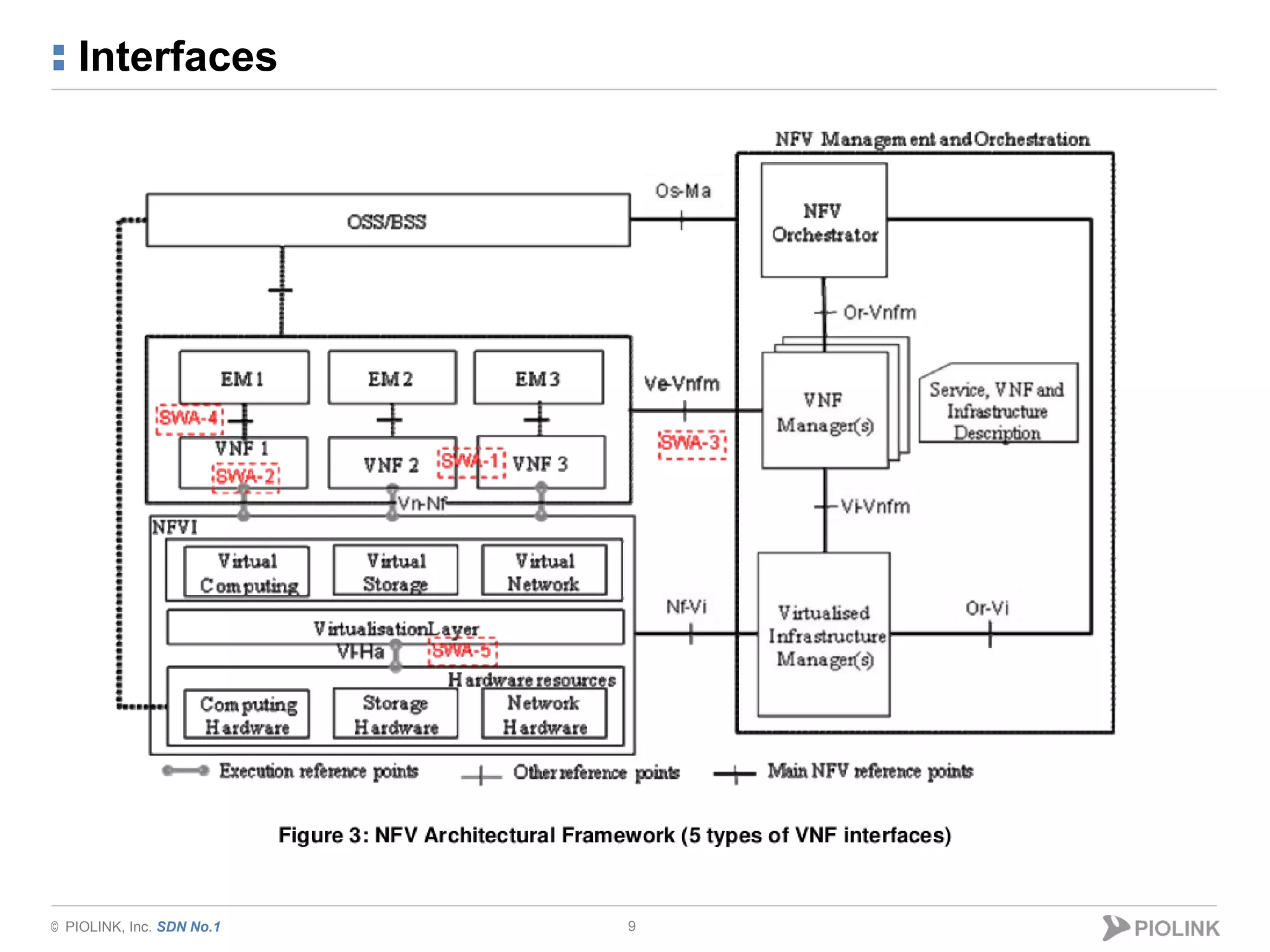 © PIOLINK, Inc. SDN No.1
Interfaces
9
 