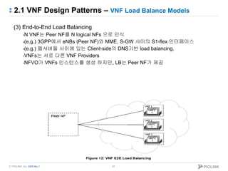 © PIOLINK, Inc. SDN No.1
2.1 VNF Design Patterns – VNF Load Balance Models
24
(3) End-to-End Load Balancing
-N VNF는 Peer N...