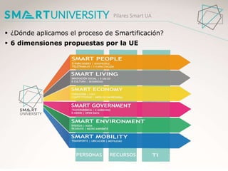 Pilares Smart UA
 ¿Dónde aplicamos el proceso de Smartificación?
 6 dimensiones propuestas por la UE
 