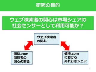 ウェブ検索者の関心は市場シェアの
社会センサーとして利用可能か？
12
研究の目的
価格.com
における
売れ行きシェア
価格.com
閲覧者の
関心の割合
ウェブ検索者
の関心
 