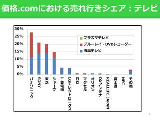 価格.comにおける売れ行きシェア：テレビ
13
 