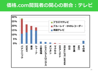 価格.com閲覧者の関心の割合：テレビ
1414
 