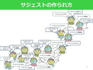 ウェブ検索者の関心
ウェブ検索者の関心
パナソニック
パナソニック 洗濯機
パナソニック ブルーレイ
パナソニック 冷蔵庫
・
・
・
・
・
・
検索エンジン・サジェスト
検索語「パナソニック」を入力すると、
検索エンジンが第二検索語の
提案 をしてくれる。
16
 