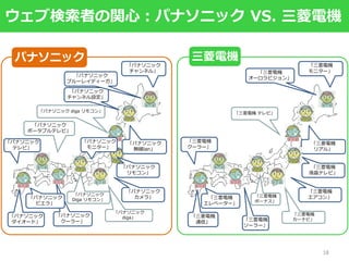 サジェストの作られ方
「パナソニック 炊飯器」
「パナソニック 照明」
「パナソニック
ダイオード」
「パナソニック
ブルーレイ」
「パナソニック 冷蔵庫」
「パナソニック 扇風機」
「パナソニック
クーラー」
「パナソニック
中途採用」
「パナソニック
ニュース」
「パナソニック テレビ」
「パナソニック 採用」
「パナソニック デ
ジカメ」 「パナソニック ビエラ」
「パナソニック ドライヤー」
「パナソニック
diga」
「パナソニック 顔そり」
「パナソニック スマホ」
「パナソニック カメラ」
「パナソニック
ドコモ 撤退」
「パナソニック 社長」
18
サジェストには
ウェブ検索者の関心
が反映されている
 