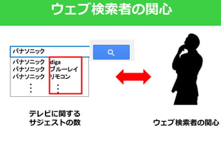 20
テレビ分野のサジェスト数…パナソニック＞三菱電機
 