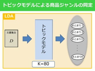 22
手法の説明
・トピックモデルによる商品ジャンルの同定
・本研究での全体の流れ
・ウェブ検索者の関心の割合の測定方法
 