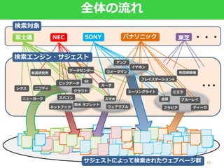トピックモデルによる商品ジャンルの同定
23
D
文書集合
ト
ピ
ッ
ク
モ
デ
ル
まとまり１
まとまり２
まとまり3
まとまりK
・
・
・
LDA
K=80
 