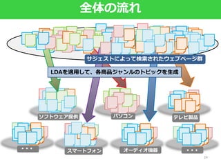 24
富士通 SONY パナソニックNEC
筑波研究所
データセンター
ルータ
・・・レタス
布団掃除機
・ ・・
ブラビア
ウェアラブル スマホネットブック
ウォークマン
ニューヨーク
ニフティ
ビックデータ
SE
クラウド
ブルーレイ
イヤホン
検索エンジン・サジェスト
検索対象
サジェストによって検索されたウェブページ群
東芝
プレイステーション4
シーリングライト
アンプ
全体の流れ
スパコン
防水 タブレット
ビエラ
ディーガ
全録
 