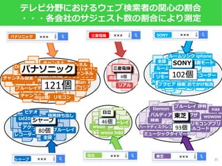25
全体の流れ
テレビ製品
オーディオ機器スマートフォン
ソフトウェア提供
LDAを適用して、各商品ジャンルのトピックを生成
サジェストによって検索されたウェブページ群
パソコン
・・・・・・
 