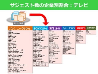 26
テレビ分野におけるウェブ検索者の関心の割合
・・・各会社のサジェスト数の割合により測定
dimora
ジャンプリンク
無線lan
チャンネル
Diga リモコン
チャンネル
チャンネル
チャンネル設定
テレビ
Diga リモコン 設定
dmr-bwt660
チャンネル
ブルーレイディーガ
diga価格
diga リモコン
外付けhdd
パナソニック
121個
リモコン
ルームリンク 対応機種
録画モード
ブラビア 録画
ルームリンク
ルームリンク iphone
全録レコーダー
全録
リモート視聴
おでかけ転送
SONY
102個
ブルーレイ 評判
ハードディスクレコーダー
ミュージックタイマー
tiemon
wowow
リモコンアプリ
録画
バルディア
チャンネルコード
nas
レグザ東芝
93個
Ud20
アクオス
レコーダー
全録
アクオス ブルーレイ
録画持ち出し
ビデオ
シャープ
80個
wooo
ブルーレイ
wooo hdd
日立
46個
液晶
リアル
三菱電機
8個
×××東芝
パナソニック ×××
×××SONY
×××シャープ
×××三菱電機
×××日立
 