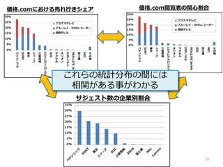 サジェスト数の企業別割合：テレビ
テレビ製品
パナソニック30% SONY21% 東芝19% シャープ14% 日立10% 三菱電機1%
 