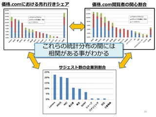 サジェスト数の企業別割合：パソコン
パソコン
Lenovo23% ASUS21% NEC20% 富士通11% 東芝10% SONY7%
 