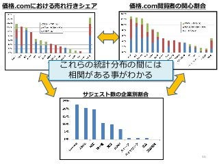30
価格.comにおける売れ行きシェア 価格.com閲覧者の関心割合
サジェスト数の企業別割合
これらの統計分布の間には
相関がある事がわかる
 