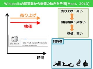 Wikipediaの閲覧数から株価の動きを予測[Moat、2013]
閲覧者数：少ない
売り上げ：高い
株価：高い
株価
売り上げ
時間
閲覧者
 