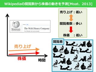 閲覧者数：多い
売り上げ：低い
株価 ：低い
株価
売り上げ
閲覧者
Wikipediaの閲覧数から株価の動きを予測[Moat、2013]
時間
 