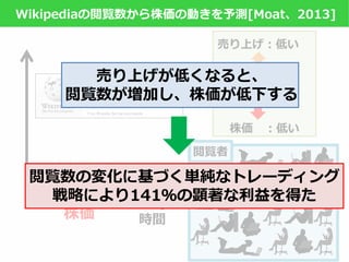 閲覧者数：多い
売り上げ：低い
株価 ：低い
株価
売り上げ
閲覧者
Wikipediaの閲覧数から株価の動きを予測[Moat、2013]
時間
閲覧数の変化に基づく単純なトレーディング
戦略により141％の顕著な利益を得た
売り上げが低くなると、
閲覧数が増加し、株価が低下する
 