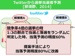 Twitterから選挙当選者予測
[那須野、2014]
候補者A
フォロワーのフォロワー
リツイート
候補者B
リツイート
フォロワーの
フォロワー
フォロワー
フォロワー
＞
情報拡散 大 情報拡散 小当選 落選
競争率4倍の選挙の時
1:3の割合で当選と落選をランダムに
判定した時、当落予測の精度60%
提案手法により
当落予測精度80%に改善
 