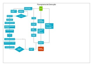 Fluxograma de Execução
 