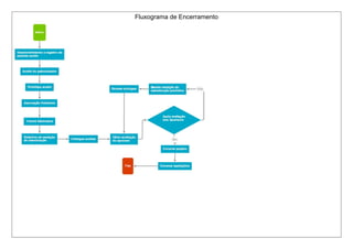 Fluxograma de Encerramento
 