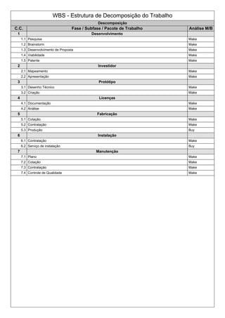WBS - Estrutura de Decomposição do Trabalho
Descomposição
C.C. Fase / Subfase / Pacote de Trabalho Análise M/B
1 Desenvolvimento
1.1 Pesquisa Make
1.2 Brainstorm Make
1.3 Desenvolvimento de Proposta Make
1.4 Viabilidade Make
1.5 Patente Make
2 Investidor
2.1 Mapeamento Make
2.2 Apresentação Make
3 Protótipo
3.1 Desenho Técnico Make
3.2 Criação Make
4 Licenças
4.1 Documentação Make
4.2 Análise Make
5 Fabricação
5.1 Cotação Make
5.2 Contratação Make
5.3 Produção Buy
6 Instalação
6.1 Contratação Make
6.2 Serviço de instalação Buy
7 Manutenção
7.1 Plano Make
7.2 Cotação Make
7.3 Contratação Make
7.4 Controle de Qualidade Make
 
