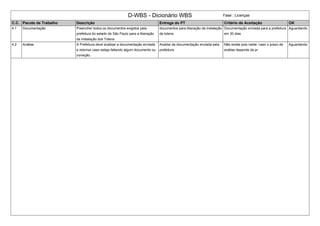 D-WBS - Dicionário WBS Fase : Licenças
C.C. Pacote de Trabalho Descrição Entrega do PT Critério de Aceitação OK
4.1 Documentação Preencher todos os documentos exigidos pela
prefeitura do estado de São Paulo para a liberação
da instalação dos Totens
documentos para liberação da instalação
de totens
Documentação enviada para a prefeitura
em 30 dias
Aguardando
4.2 Análise A Prefeitura deve analisar a documentação enviada
e retornar caso esteja faltando algum documento ou
correção.
Analise da documentação enviada pela
prefeitura
Não existe pois neste caso o prazo de
análise depende da pr
Aguardando
 